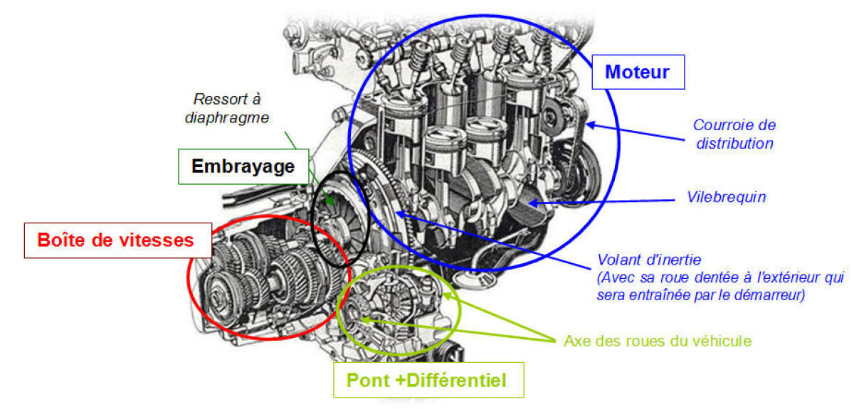 Principe d'une boîte de vitesses [Boîte de vitesses]
